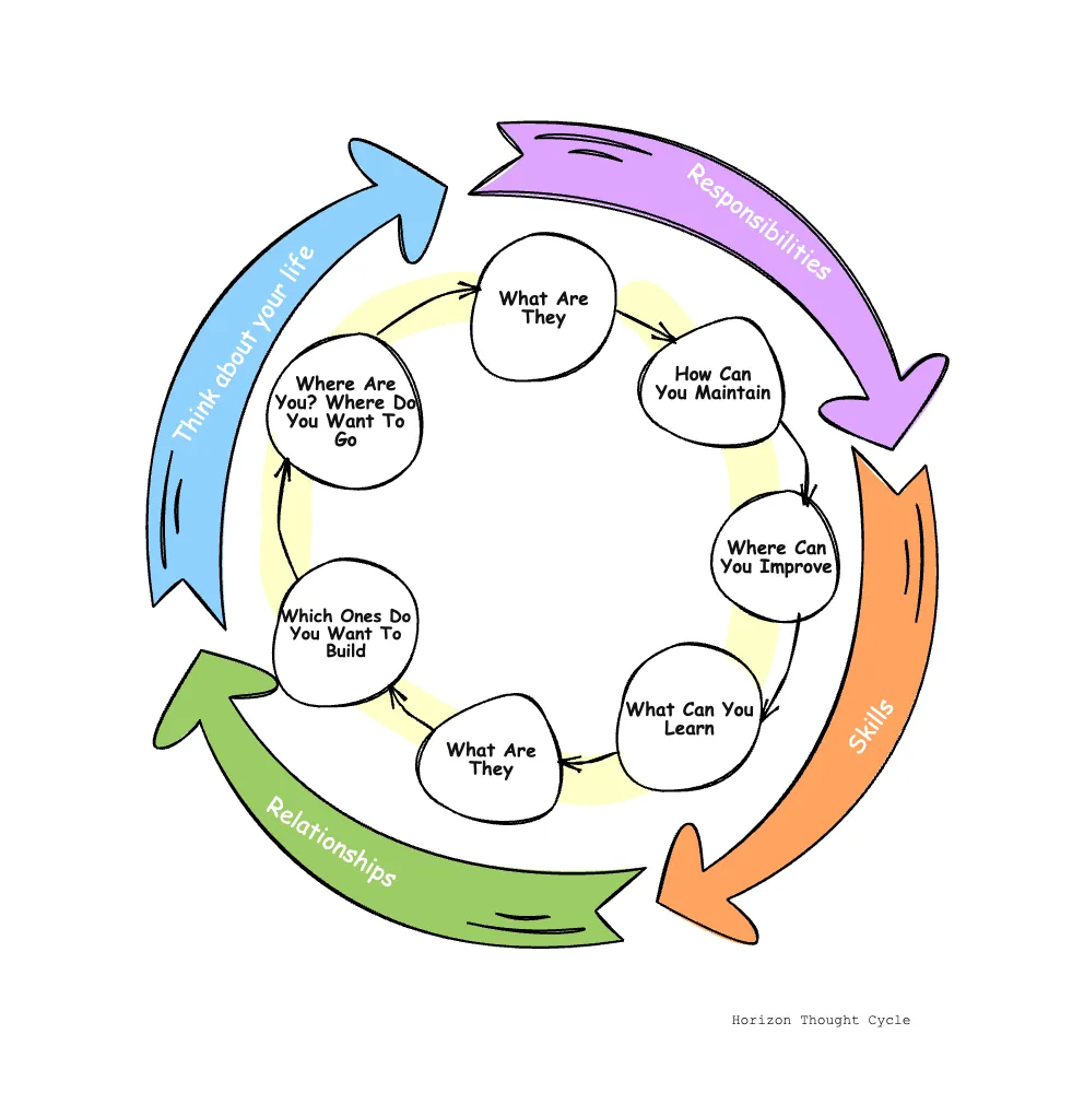 Horizon Planning